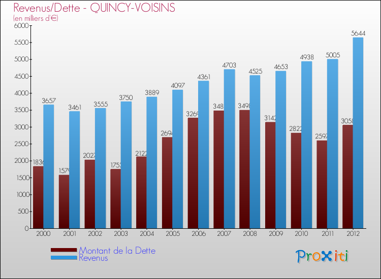 Evolution comparée de la dette et des revenus pour la commune de QUINCY-VOISINS de 2000 à 2012 Comparaison de la dette et des revenus pour QUINCY-VOISINS de 2000 à 2012