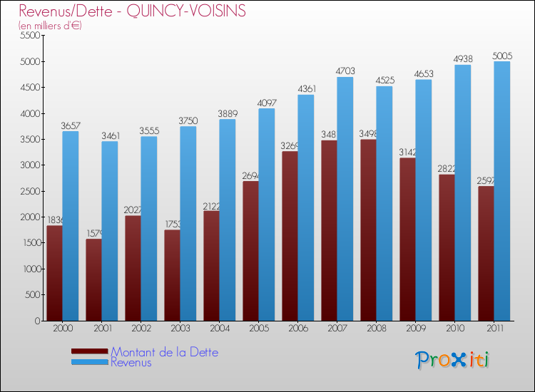 Evolution comparée de la dette et des revenus pour la commune de QUINCY-VOISINS de 2000 à 2011 Comparaison de la dette et des revenus pour QUINCY-VOISINS de 2000 à 2011