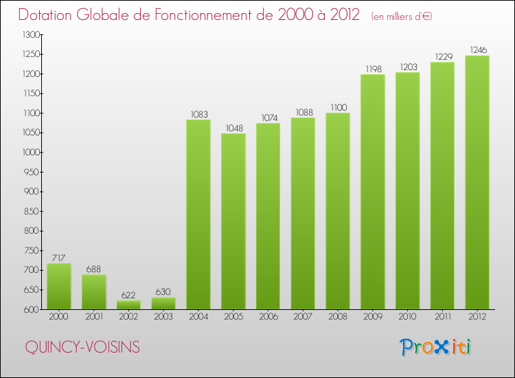 Evolution du montant de la Dotation Globale de Fonctionnement pour la commune de QUINCY-VOISINS de 2000 à 2012 Evolution du montant de la Dotation Globale de Fonctionnement pour QUINCY-VOISINS de 2000 à 2012