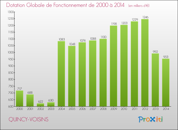 Evolution du montant de la Dotation Globale de Fonctionnement pour la commune de QUINCY-VOISINS de 2000 à 2014 Evolution du montant de la Dotation Globale de Fonctionnement pour QUINCY-VOISINS de 2000 à 2014
