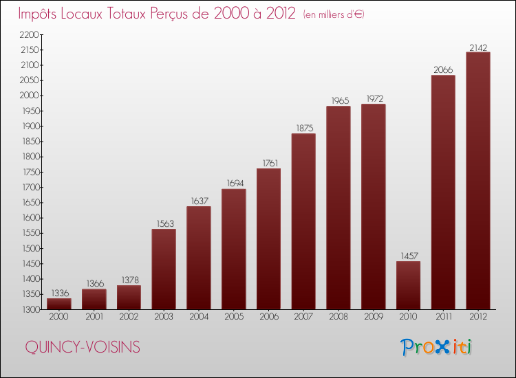 Evolution des Impôts Locaux pour la commune de QUINCY-VOISINS de 2000 à 2012 Evolution des Impôts Locaux pour QUINCY-VOISINS de 2000 à 2012