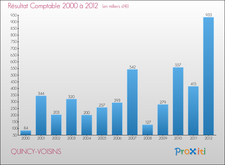 Evolution du résultat comptable pour la commune de QUINCY-VOISINS de 2000 à 2012 Evolution du résultat comptable pour QUINCY-VOISINS de 2000 à 2012