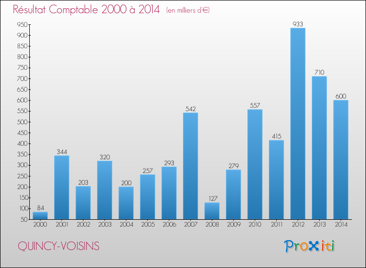 Evolution du résultat comptable pour la commune de QUINCY-VOISINS de 2000 à 2014 Evolution du résultat comptable pour QUINCY-VOISINS de 2000 à 2014