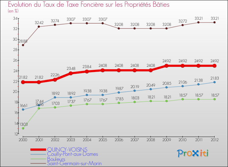 Evolution du taux de la taxe foncière sur le bati pour QUINCY-VOISINS et les communes proches de 2000 à 2012 Comparaison des taux de taxe foncière sur le bati pour QUINCY-VOISINS et les communes voisines de 2000 à 2012
