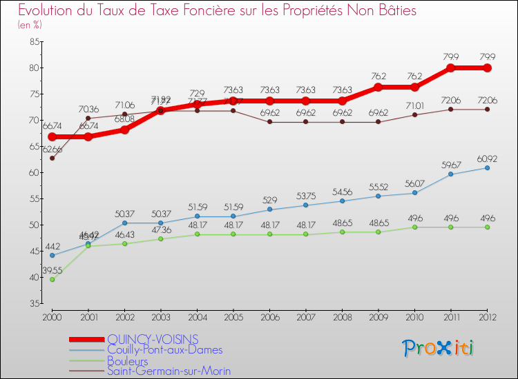 Evolution du taux de la taxe foncière sur les immeubles et terrains non batis pour QUINCY-VOISINS et les communes proches de 2000 à 2012 Comparaison des taux de la taxe foncière sur les immeubles et terrains non batis pour QUINCY-VOISINS et les communes voisines de 2000 à 2012