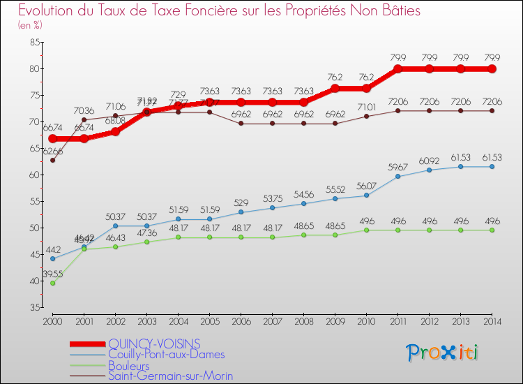 Evolution du taux de la taxe foncière sur les immeubles et terrains non batis pour QUINCY-VOISINS et les communes proches de 2000 à 2014 Comparaison des taux de la taxe foncière sur les immeubles et terrains non batis pour QUINCY-VOISINS et les communes voisines de 2000 à 2014