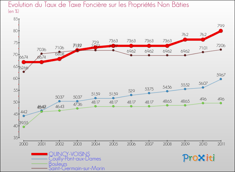 Evolution du taux de la taxe foncière sur les immeubles et terrains non batis pour QUINCY-VOISINS et les communes proches Comparaison des taux de la taxe foncière sur les immeubles et terrains non batis pour QUINCY-VOISINS et les communes voisines