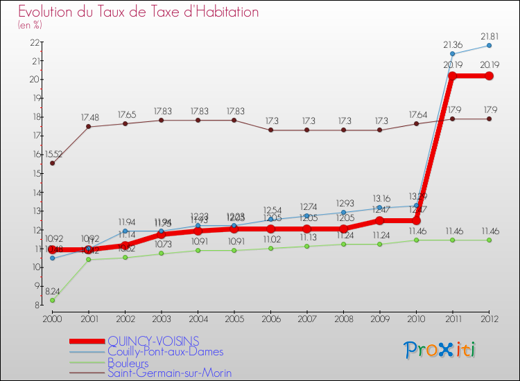 Evolution du taux de la taxe d'habitation pour QUINCY-VOISINS et les communes proches Comparaison des taux de la taxe d'habitation pour QUINCY-VOISINS et les communes voisines