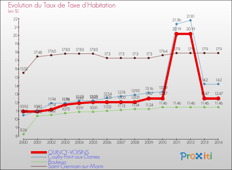 Evolution du taux de la taxe d'habitation pour QUINCY-VOISINS et les communes proches de 2000 à 2014 Comparaison des taux de la taxe d'habitation pour QUINCY-VOISINS et les communes voisines de 2000 à 2014
