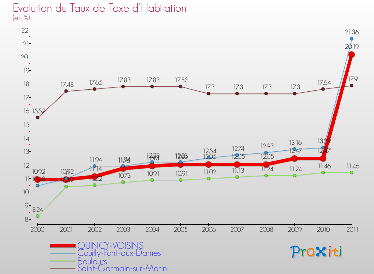 Evolution du taux de la taxe d'habitation pour QUINCY-VOISINS et les communes proches Comparaison des taux de la taxe d'habitation pour QUINCY-VOISINS et les communes voisines