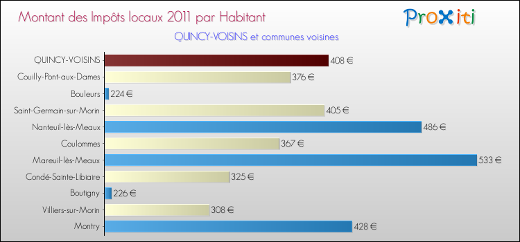 Montant des impôts locaux par Habitant pour QUINCY-VOISINS et les communes proches Comparaison des impôts locaux par habitant pour QUINCY-VOISINS et les communes voisines
