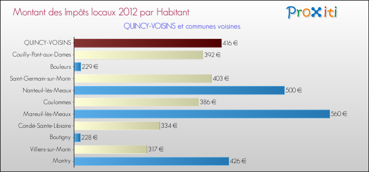 Montant des impôts locaux par Habitant pour QUINCY-VOISINS et les communes proches Comparaison des impôts locaux par habitant pour QUINCY-VOISINS et les communes voisines