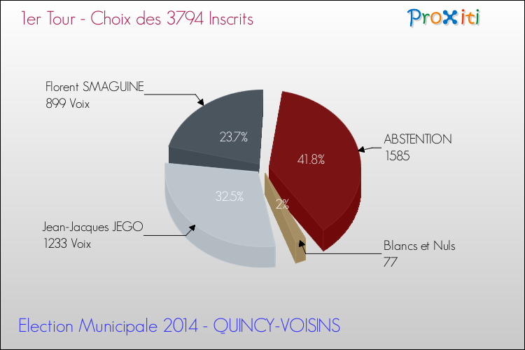 Résultats par rapport aux inscrits au 1er Tour des Elections Municipales 2014 de la commune de QUINCY-VOISINS Elections Municipales 2014 - Résultats par rapport aux inscrits au 1er Tour pour la commune de QUINCY-VOISINS