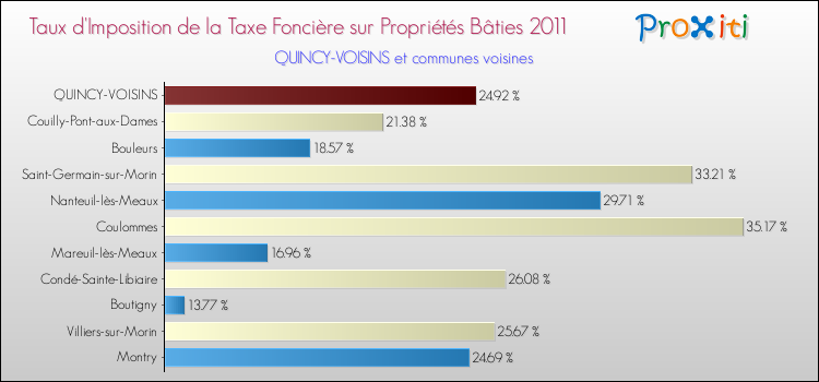 Taux d'imposition de la taxe foncière sur le bati 2011 pour QUINCY-VOISINS et les communes proches Comparaison des taux d'imposition de la taxe foncière sur le bati 2011 pour QUINCY-VOISINS et les communes voisines
