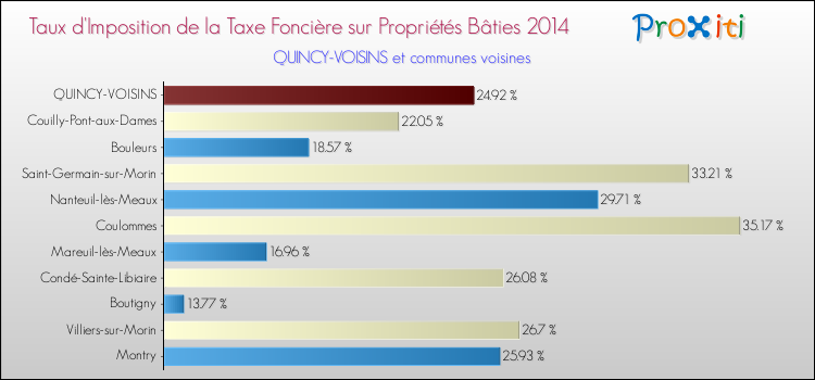 Taux d'imposition de la taxe foncière sur le bati 2014 pour QUINCY-VOISINS et les communes proches Comparaison des taux d'imposition de la taxe foncière sur le bati 2014 pour QUINCY-VOISINS et les communes voisines