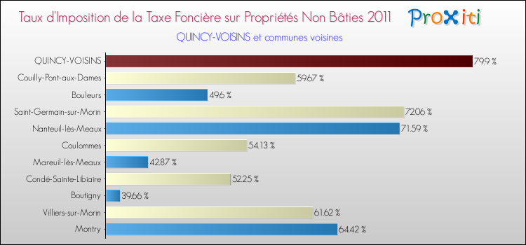 Taux d'imposition de la taxe foncière sur les immeubles et terrains non batis 2011 pour QUINCY-VOISINS et les communes proches Comparaison des taux d'imposition de la taxe foncière sur les immeubles et terrains non batis 2011 pour QUINCY-VOISINS et les communes voisines