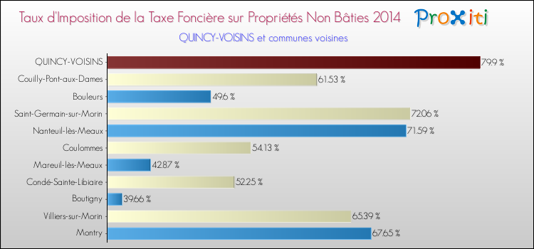 Taux d'imposition de la taxe foncière sur les immeubles et terrains non batis 2014 pour QUINCY-VOISINS et les communes proches Comparaison des taux d'imposition de la taxe foncière sur les immeubles et terrains non batis 2014 pour QUINCY-VOISINS et les communes voisines