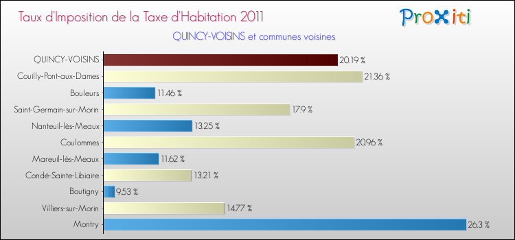 Taux d'imposition de la taxe d'habitation 2011 pour QUINCY-VOISINS et les communes proches Comparaison des taux d'imposition de la taxe d'habitation 2011 pour QUINCY-VOISINS et les communes voisines
