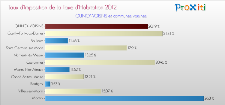 Taux d'imposition de la taxe d'habitation 2012 pour QUINCY-VOISINS et les communes proches Comparaison des taux d'imposition de la taxe d'habitation 2012 pour QUINCY-VOISINS et les communes voisines