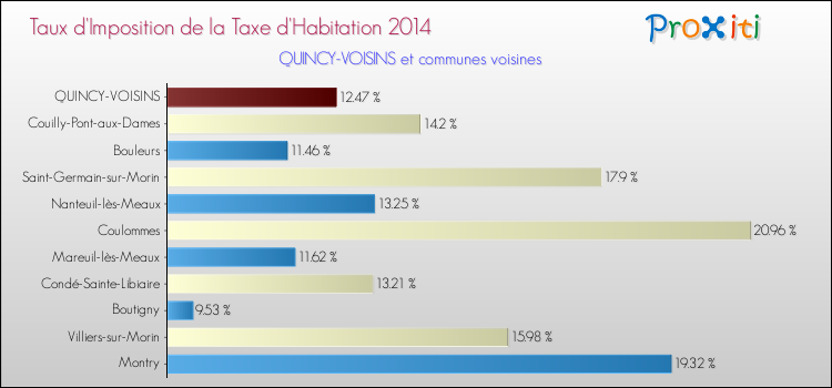 Taux d'imposition de la taxe d'habitation 2014 pour QUINCY-VOISINS et les communes proches Comparaison des taux d'imposition de la taxe d'habitation 2014 pour QUINCY-VOISINS et les communes voisines