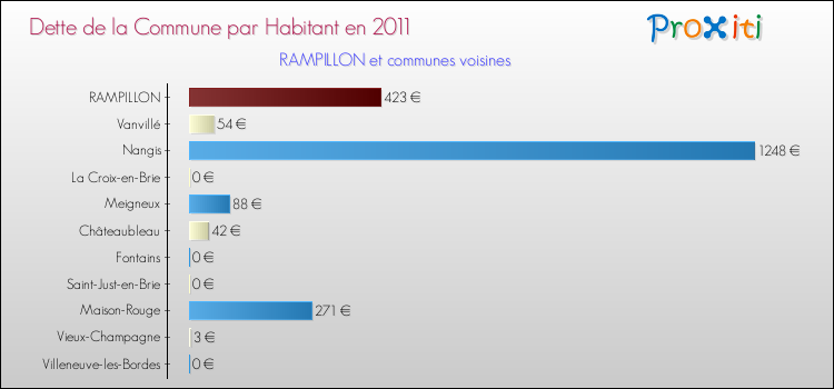 Dette par habitant de la commune en 2011 pour RAMPILLON et les communes proches Comparaison de la dette par habitant de la commune en 2011 pour RAMPILLON et les communes voisines