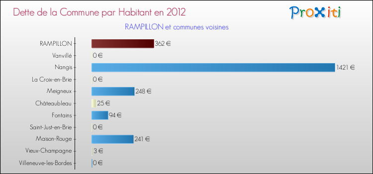 Dette par habitant de la commune en 2012 pour RAMPILLON et les communes proches Comparaison de la dette par habitant de la commune en 2012 pour RAMPILLON et les communes voisines