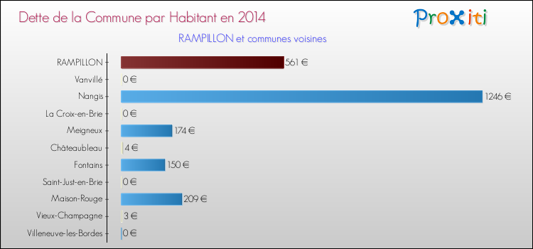 Dette par habitant de la commune en 2014 pour RAMPILLON et les communes proches Comparaison de la dette par habitant de la commune en 2014 pour RAMPILLON et les communes voisines