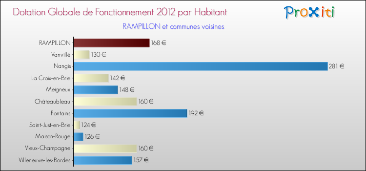 Montant des dotations globales de fonctionnement DGF par Habitant pour RAMPILLON et les communes proches Comparaison des des dotations globales de fonctionnement DGF par habitant pour RAMPILLON et les communes voisines