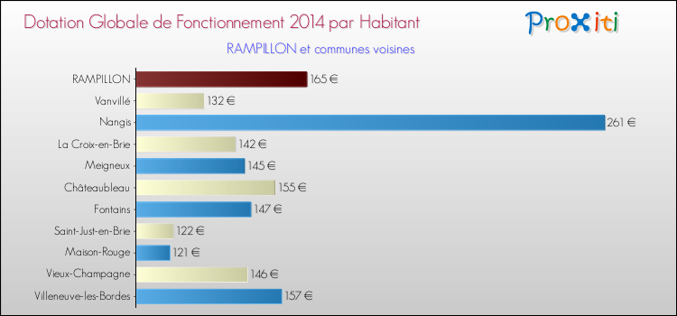 Montant des dotations globales de fonctionnement DGF par Habitant pour RAMPILLON et les communes proches en 2014. Comparaison des des dotations globales de fonctionnement DGF par habitant pour RAMPILLON et les communes voisines en 2014.