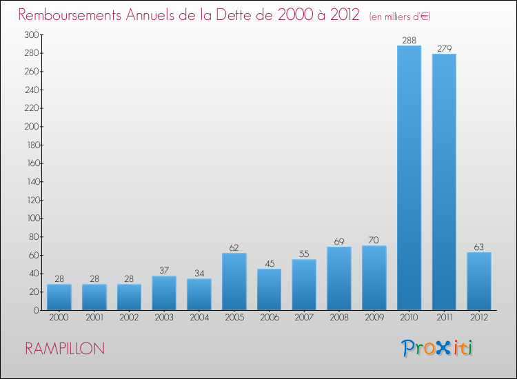 Evolution de l'annuité de la dette pour la commune de RAMPILLON de 2000 à 2012 Annuités de la dette pour RAMPILLON de 2000 à 2012