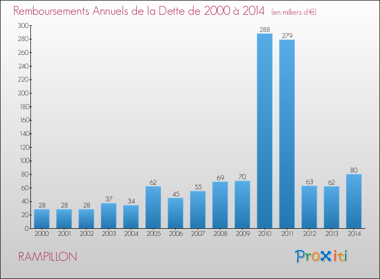 Evolution de l'annuité de la dette pour la commune de RAMPILLON de 2000 à 2014 Annuités de la dette pour RAMPILLON de 2000 à 2014