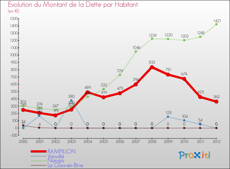 Evolution de la dette par habitant pour la commune de RAMPILLON et les communes proches de 2000 à 2012 Comparaison de la dette par habitant pour RAMPILLON et les communes voisines de 2000 à 2012