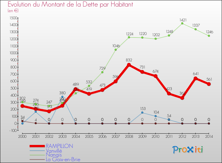 Evolution de la dette par habitant pour la commune de RAMPILLON et les communes proches de 2000 à 2014 Comparaison de la dette par habitant pour RAMPILLON et les communes voisines de 2000 à 2014