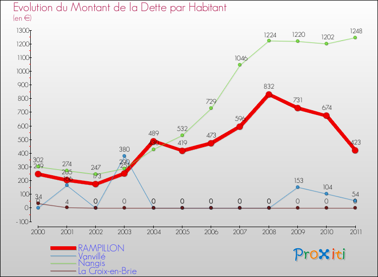 Evolution de la dette par habitant pour la commune de RAMPILLON et les communes proches Comparaison de la dette par habitant pour RAMPILLON et les communes voisines