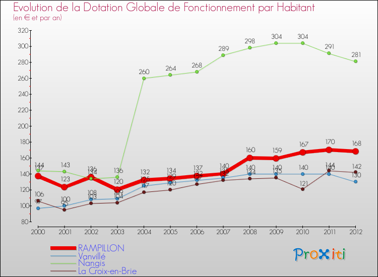 Evolution et montant de la dotation globale de fonctionnement par Habitant pour RAMPILLON et les communes proches Comparaison des dotations globales de fonctionnement par habitant pour RAMPILLON et les communes voisines