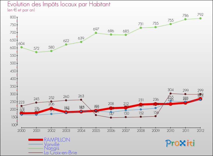 Evolution et montant des impôts locaux par Habitant pour RAMPILLON et les communes proches Comparaison des impôts locaux par habitant pour RAMPILLON et les communes voisines