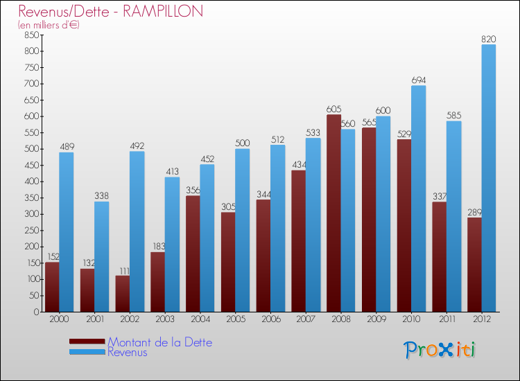 Evolution comparée de la dette et des revenus pour la commune de RAMPILLON de 2000 à 2012 Comparaison de la dette et des revenus pour RAMPILLON de 2000 à 2012