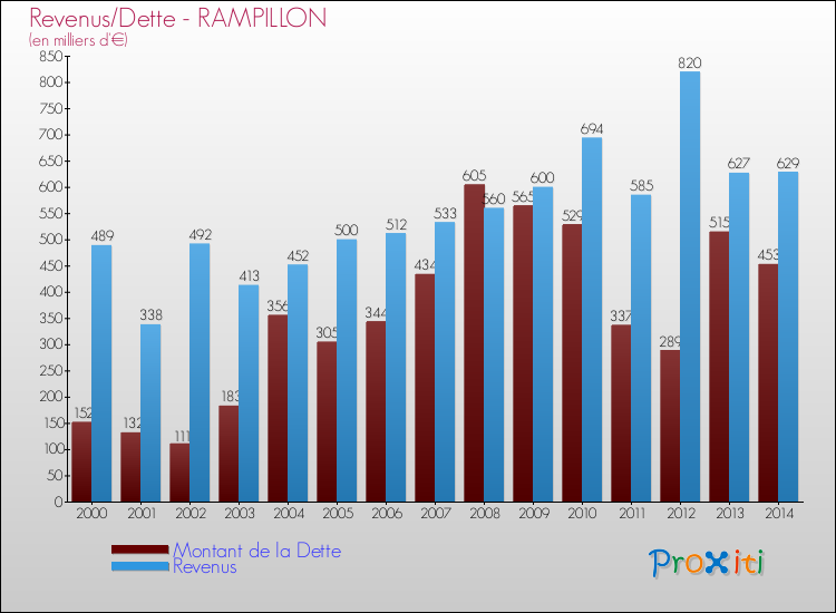Evolution comparée de la dette et des revenus pour la commune de RAMPILLON de 2000 à 2014 Comparaison de la dette et des revenus pour RAMPILLON de 2000 à 2014