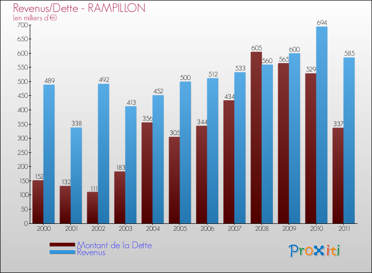 Evolution comparée de la dette et des revenus pour la commune de RAMPILLON de 2000 à 2011 Comparaison de la dette et des revenus pour RAMPILLON de 2000 à 2011