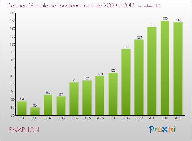 Evolution du montant de la Dotation Globale de Fonctionnement pour la commune de RAMPILLON de 2000 à 2012 Evolution du montant de la Dotation Globale de Fonctionnement pour RAMPILLON de 2000 à 2012