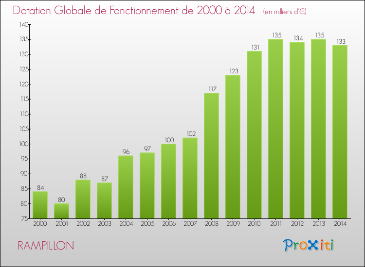 Evolution du montant de la Dotation Globale de Fonctionnement pour la commune de RAMPILLON de 2000 à 2014 Evolution du montant de la Dotation Globale de Fonctionnement pour RAMPILLON de 2000 à 2014