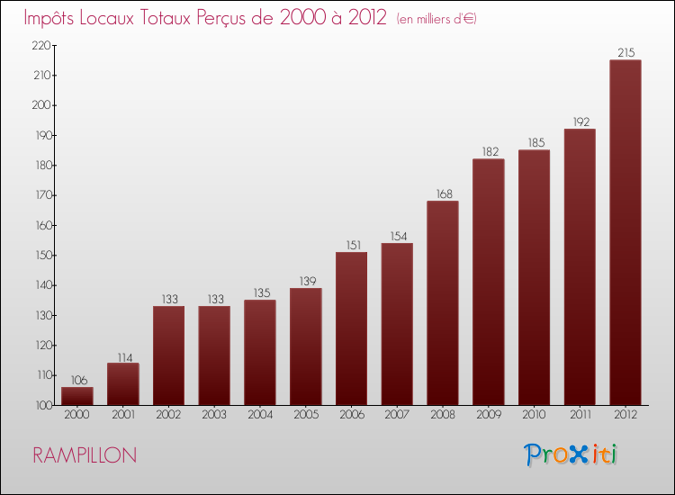 Evolution des Impôts Locaux pour la commune de RAMPILLON de 2000 à 2012 Evolution des Impôts Locaux pour RAMPILLON de 2000 à 2012