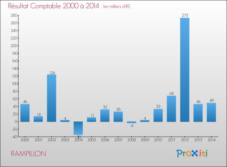 Evolution du résultat comptable pour la commune de RAMPILLON de 2000 à 2014 Evolution du résultat comptable pour RAMPILLON de 2000 à 2014
