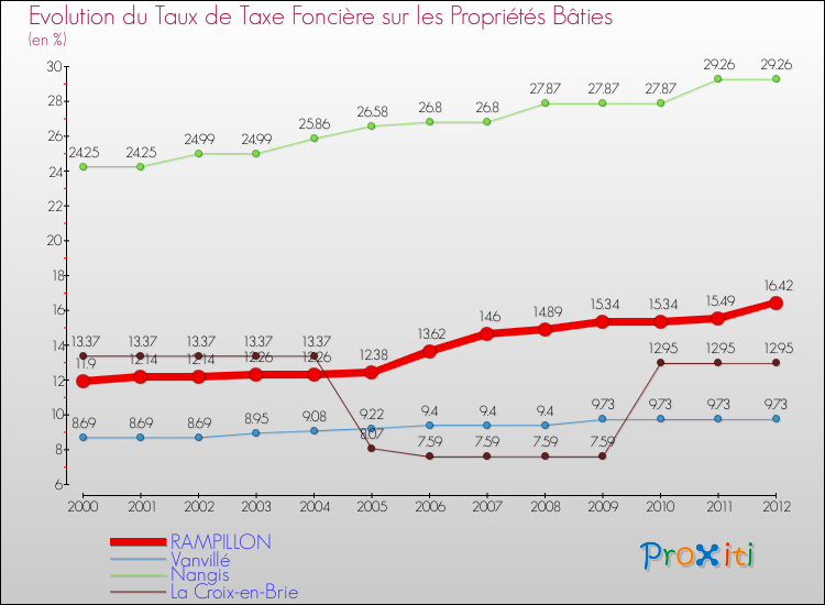 Evolution du taux de la taxe foncière sur le bati pour RAMPILLON et les communes proches de 2000 à 2012 Comparaison des taux de taxe foncière sur le bati pour RAMPILLON et les communes voisines de 2000 à 2012
