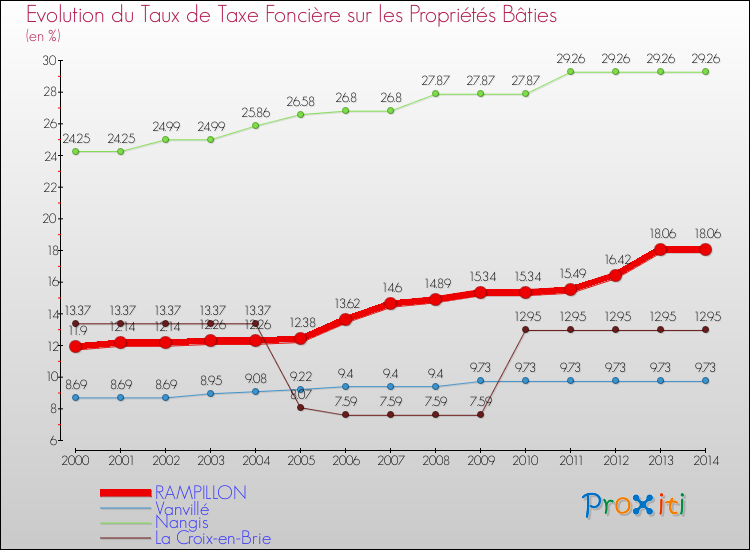 Evolution du taux de la taxe foncière sur le bati pour RAMPILLON et les communes proches de 2000 à 2014 Comparaison des taux de taxe foncière sur le bati pour RAMPILLON et les communes voisines de 2000 à 2014