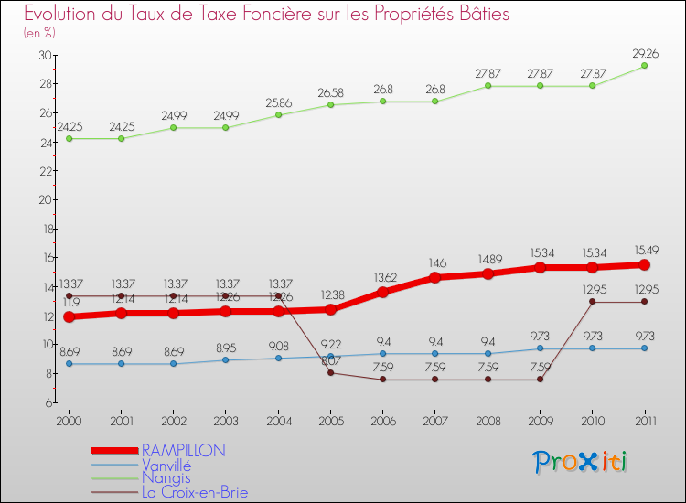 Evolution du taux de la taxe foncière sur le bati pour RAMPILLON et les communes proches Comparaison des taux de taxe foncière sur le bati pour RAMPILLON et les communes voisines