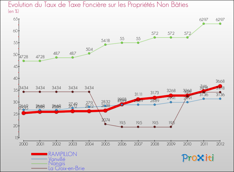 Evolution du taux de la taxe foncière sur les immeubles et terrains non batis pour RAMPILLON et les communes proches de 2000 à 2012 Comparaison des taux de la taxe foncière sur les immeubles et terrains non batis pour RAMPILLON et les communes voisines de 2000 à 2012