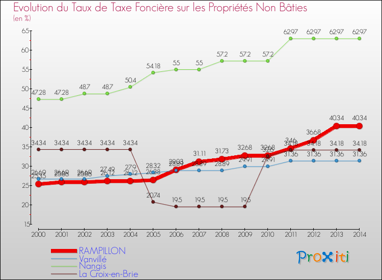 Evolution du taux de la taxe foncière sur les immeubles et terrains non batis pour RAMPILLON et les communes proches de 2000 à 2014 Comparaison des taux de la taxe foncière sur les immeubles et terrains non batis pour RAMPILLON et les communes voisines de 2000 à 2014