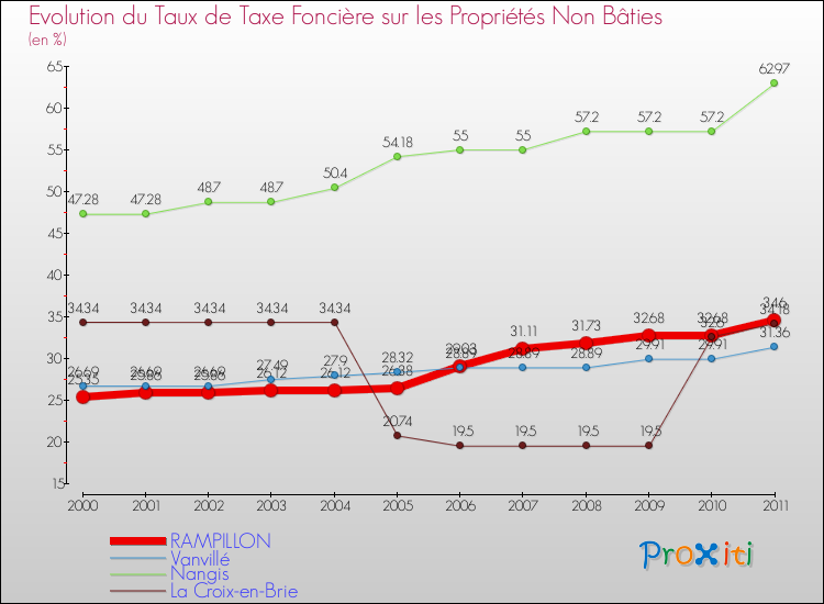 Evolution du taux de la taxe foncière sur les immeubles et terrains non batis pour RAMPILLON et les communes proches Comparaison des taux de la taxe foncière sur les immeubles et terrains non batis pour RAMPILLON et les communes voisines