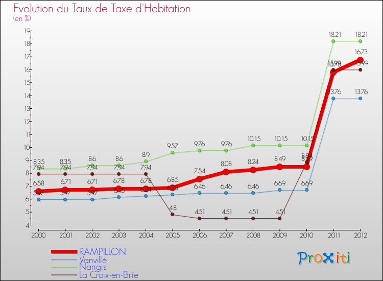 Evolution du taux de la taxe d'habitation pour RAMPILLON et les communes proches Comparaison des taux de la taxe d'habitation pour RAMPILLON et les communes voisines